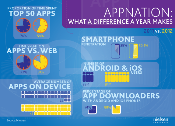 android et ios respresentent 88 de toutes les applications telechargees 1