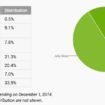 android kitkat rattrape jelly bean qui reste leader lollipop absent 1