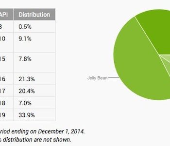 android kitkat rattrape jelly bean qui reste leader lollipop absent 1