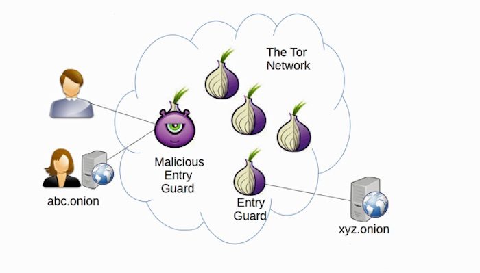 L’anonymat de TOR compromis par des chercheurs