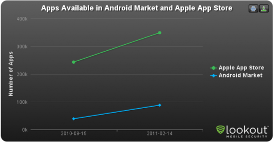 app store dapple versus android market de google qui dirige 1
