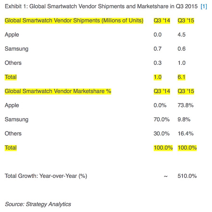apple watch deja plus populaire que tous les autres smartwatches 1