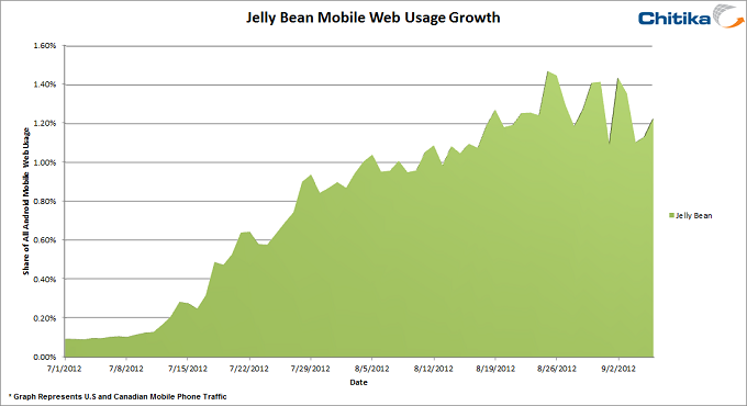 apres deux mois jelly bean ne represente qu1 de tout le trafic android 1