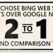 bing revendique une victoire 2 a 1 dans son comparatif a laveugle envers google 1