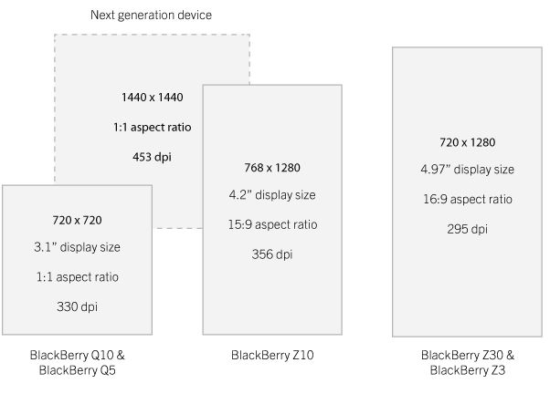 blackberry promet un smartphone avec un ecran de 1440 x 1440 pixels 1
