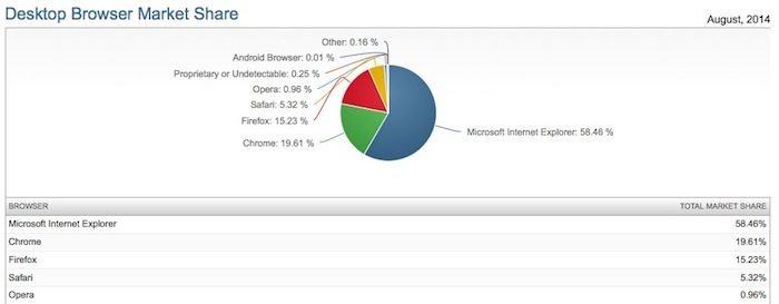 Chrome perd du terrain, au profit de Safari, Firefox, et IE