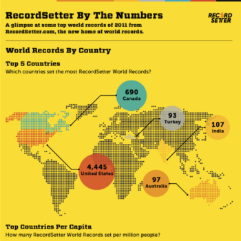 des records du monde pour les medias sociaux en 2011 1