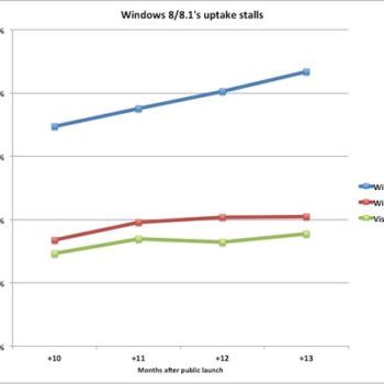 etrangement davantage de personnes utilisent windows 7 1