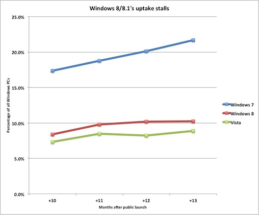 etrangement davantage de personnes utilisent windows 7 1