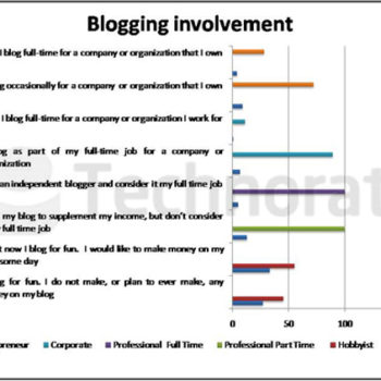 etude letat de la blogosphere en 2011 1