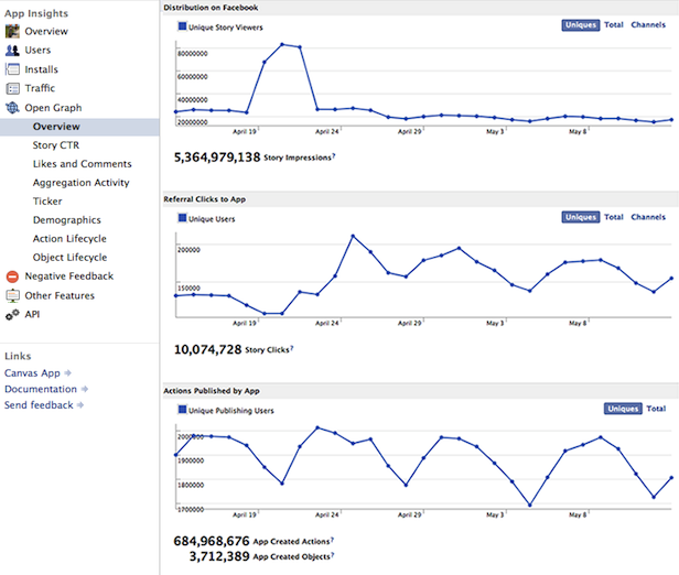 Facebook ajoute le suivi d'un utilisateur unique pour Insights 49 facebook ajoute le suivi dun utilisateur unique pour insights 1