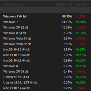 fin 2012 les principaux utilisateurs de steam etaient sous windows 7 et vista xp 1