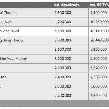 game of thrones est a nouveau la serie la plus piratee de lannee 1