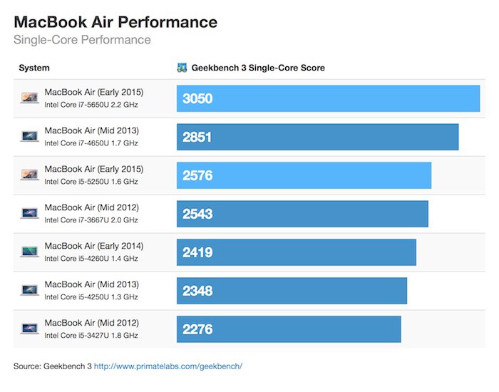 geekbench macbook pro macbook air 2015 1