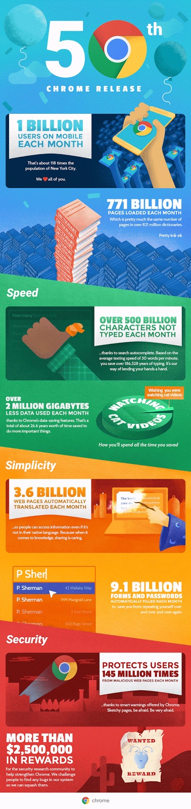 Google Chrome atteint 1 milliard d'utilisateurs mensuels actifs sur mobile