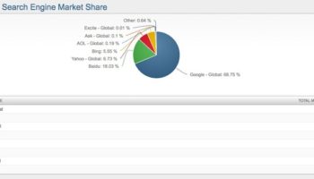 google est tres nettement le plus populaire moteur de recherche 1