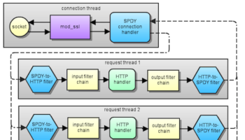 google offre au serveur apache un nouveau module implementant son protocole internet rapide spdy 1
