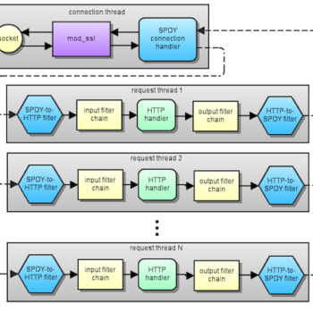 google offre au serveur apache un nouveau module implementant son protocole internet rapide spdy 1