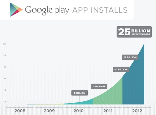 google play fete ses 25 milliards de telechargements avec cinq jours de ventes 1