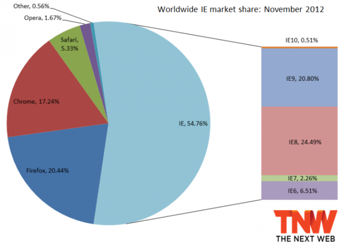 IE10 “déjà” 0,51% de parts de marché, Firefox de nouveau à 20%, et Chrome qui perd du terrain