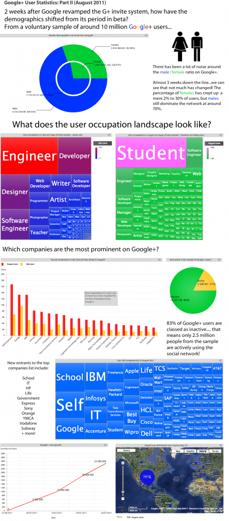 infographie 83 des utilisateurs de google sont inactifs 1