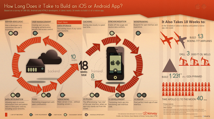 infographie combien de temps faut il pour developper une application mobile 1