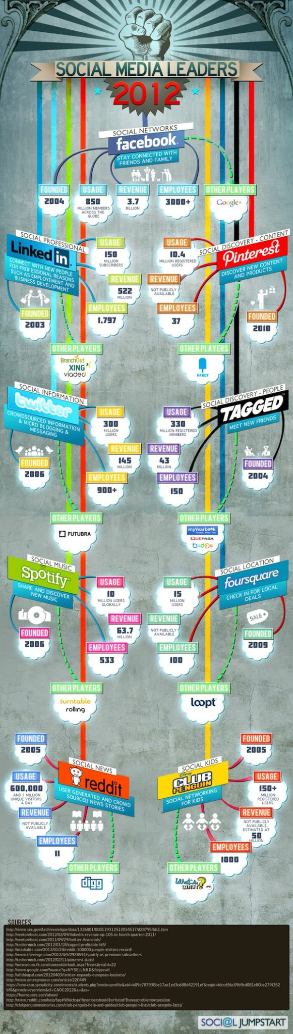 infographie les leaders des medias sociaux 1