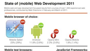 infographie letat du developpement web mobile en 2011 1