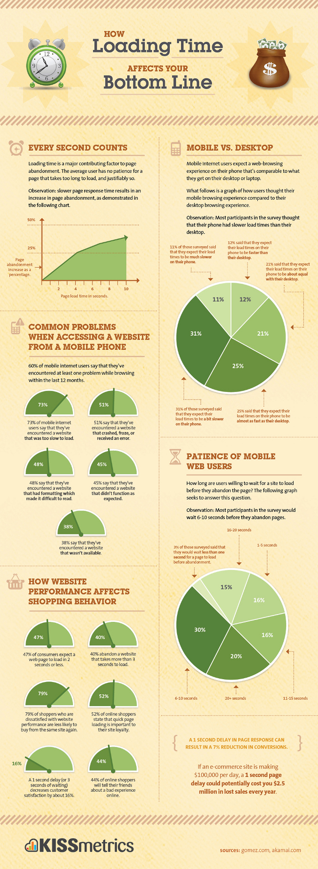 infographie ne negligez pas le temps de chargement de vos pages web 1