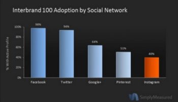 instagram considere ladoption de 40 de grandes marques 1