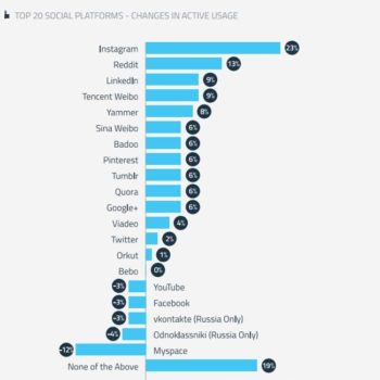 instagram croit plus rapidement que twitter facebook et pinterest combines 1