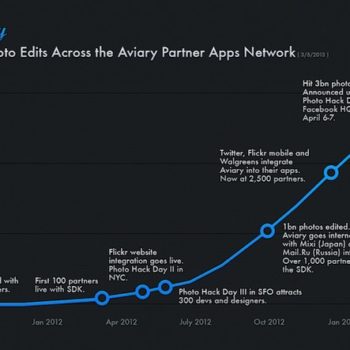 instagram qui aviary est en plein essor avec 35 millions dutilisateurs 1