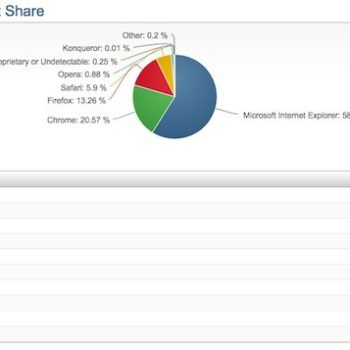 internet explorer ridiculise toujours chrome et firefox en terme de parts de marche 1