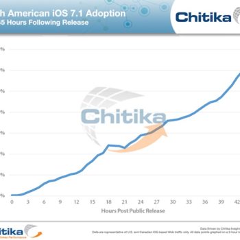 ios 7 1 12 dadoption en moins de 48 heures 1