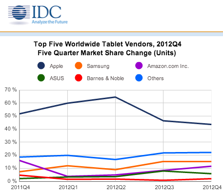 ipad domine toujours les ventes de tablettes mais android fait quelques incursions 1