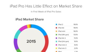 ipad pro pire adoption pour apple 1