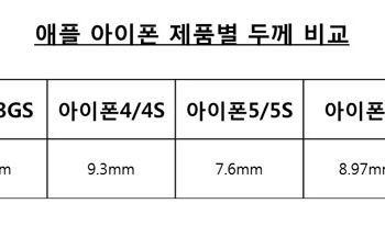 iphone 6 celui ci pourrait etre deux fois plus fin que votre vieux iphone 3gs 1
