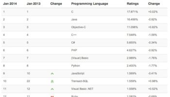 java objective c sont encore tres populaires dans le developpement mobile 1