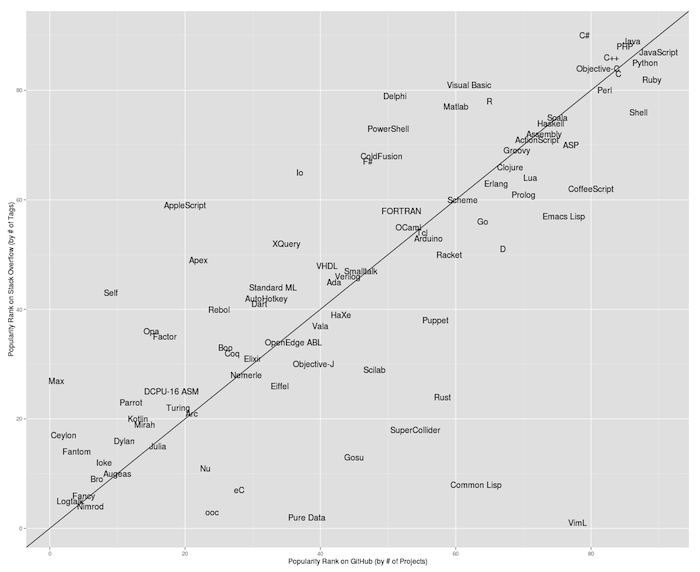 JavaScript mène le peloton comme étant le langage de programmation les plus populaires