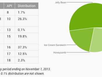 jelly bean est maintenant sur la majorite des appareils android 1