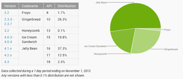 jelly bean est maintenant sur la majorite des appareils android 1