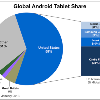 kindle mene toujours le marche des tablettes android mais la nexus 7 gagne du terrain 1