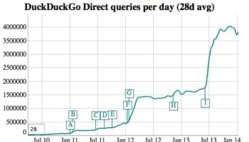 la popularite de duckduckgo a explose suite aux affaires nsaprism 1