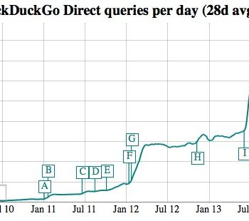 la popularite de duckduckgo a explose suite aux affaires nsaprism 1