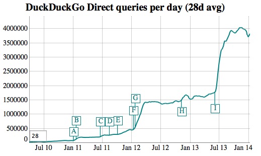 la popularite de duckduckgo a explose suite aux affaires nsaprism 1