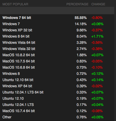 ladoption de windows 8 est croissante parmi les joueurs de pc 1