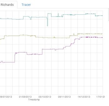le sdk 1 1 de dart offre des performances 25 plus rapide que le javascript 1