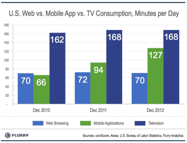 les applications mobiles deviendraient aussi populaires que les tv 1