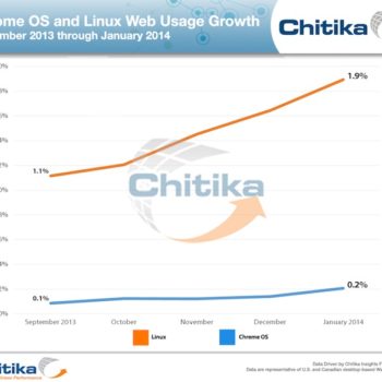 les parts de marche de chrome os ont double en seulement 5 mois 1