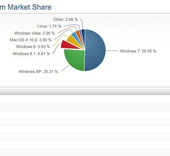 les parts de marche de windows 7 xp et 8 1 augmentent windows 8 chute 1